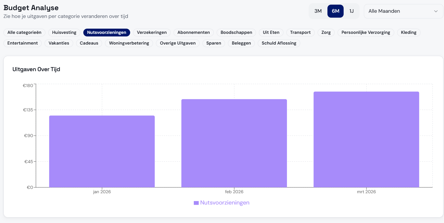 AI Budget Aanbevelingen scherm met voorgestelde aanpassingen voor de categorie&euml;n Uit Eten en Sparen, inclusief percentage zekerheid