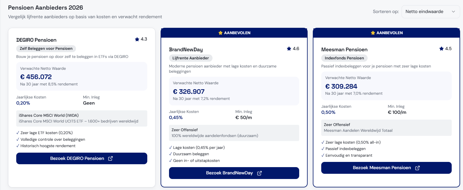 Pensioen Aanbieders 2026 vergelijking in MijnVermogen met DEGIRO Pensioen, BrandNewDay en Meesman Pensioen, inclusief verwachte netto waarde na 30 jaar, jaarlijkse kosten en minimale inleg