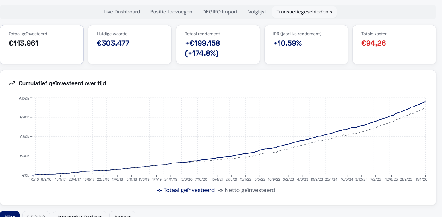 Rendementsgrafiek in MijnVermogen met cumulatief ge&iuml;nvesteerd en netto ge&iuml;nvesteerd over tijd, totaal rendement plus 199.158 euro met IRR van 10,59 procent